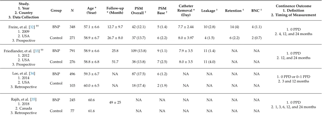 Table 1. Characteristics of the selected studies. Study. 1. Year 2. Country 3. Data Collection Group N Age *(Year) Follow-up* (Month) PSM Overall † PSMBase † Catheter Removal *(Day) Leakage † Retention † BNC † Continence Outcome1