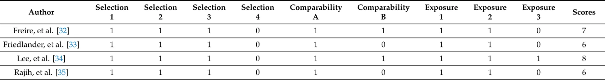 Table 3. Results of quality assessment according to the Newcastle-Ottawa Scale.