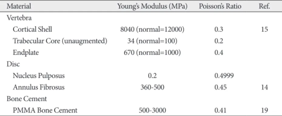 Table 1. Material properties to represent osteoporosis in the study 