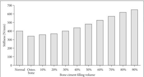Fig. 2. Stiffness change with different bone cement volumes. When bone cement volume of 30% is 