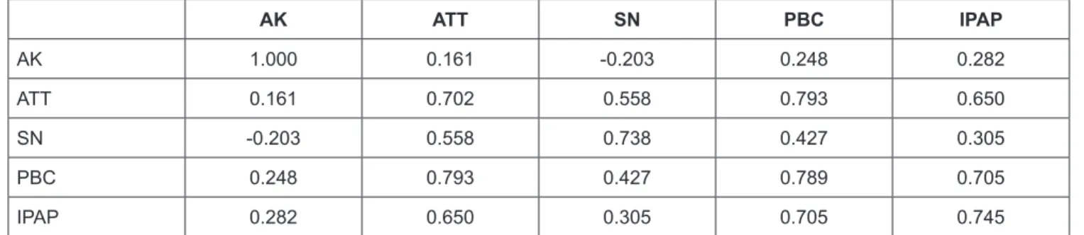 Table 1: Construct variable Correlation Value