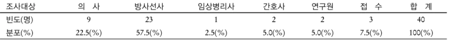Table 1. Population of study