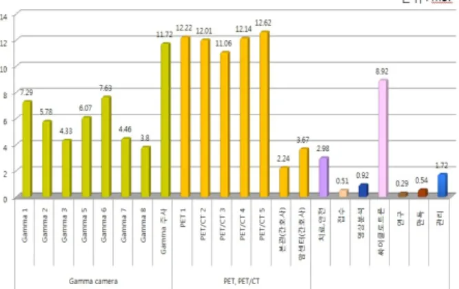 Fig. 3. Three years of detailed work that employed the average  annual dose PET and PET/CT imaging room work to the  highest dose of 12.09 mSv were, gamma camera injection room  high as the 11.72 mSv, gamma camera imaging room work was  4.92 mSv.