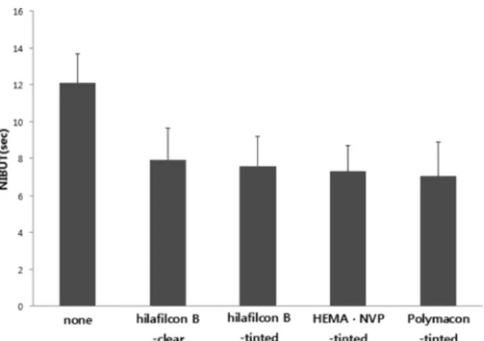 Fig. 2. The change in NIBUTs induced by lens wearing in normal eyes.