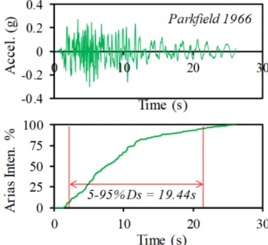 Fig. 2.  Example of long and short duration ground motions and the  corresponding response spectra