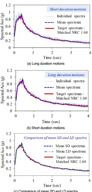 Fig. 4. The  finite element model of the case study structure