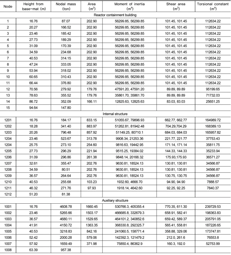 Table 3.  Eigenvalue analysis results