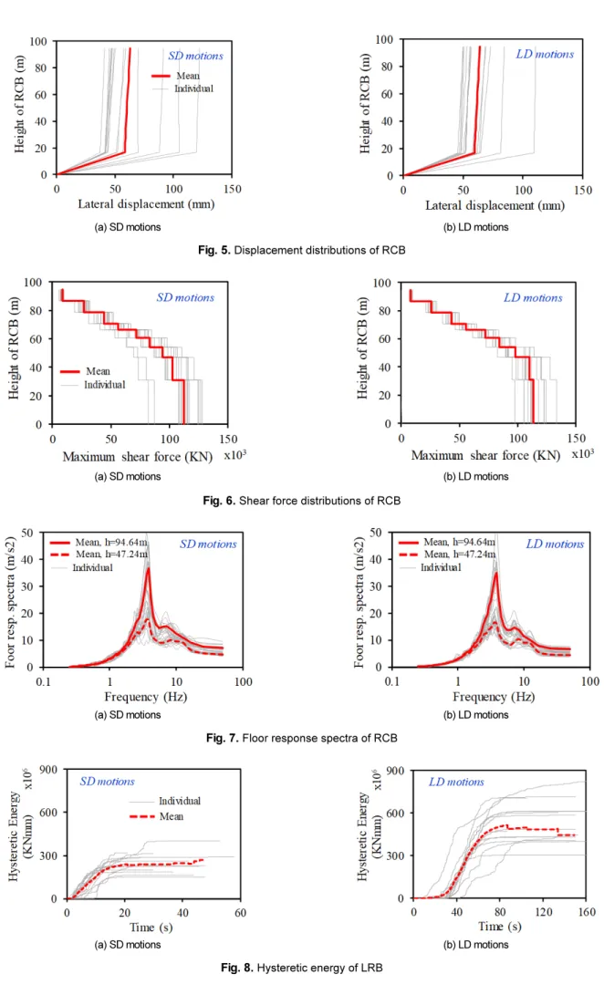 Fig. 6.  Shear force distributions of RCB