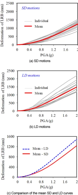 Fig. 9 는 SD 와 LD 지진파에 대한 IDA곡선을 보여주며 Fig. 9(c)는 SD  지진파와 LD 지진파에 의한 IDA의 평균곡선을 비교한 것이다