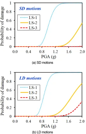 Fig. 12.  Comparison of fragility curves for SD and LD motions