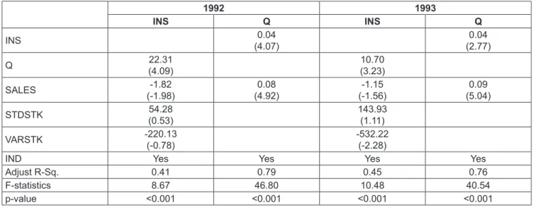 Table 5: 2SLS Regression Results for L&amp;M Model Panel A: Thailand 1992 1993 INS Q INS Q INS 0.04 (4.07) 0.04 (2.77) Q 22.31 (4.09) 10.70 (3.23) SALES -1.82 (-1.98) 0.08 (4.92) -1.15 (-1.56) 0.09 (5.04) STDSTK 54.28 (0.53) 143.93(1.11) VARSTK -220.13 (-0