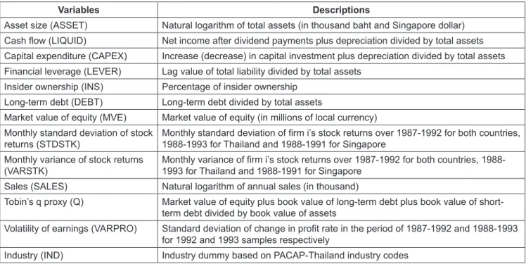 Table  2  contains  summary  descriptive  statistics  of  the  sample.  Table  2  Panel A  describes  variables  for  the  Thai  sample