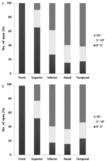Fig. 3. Proportion of rotation degree for each eye direction.