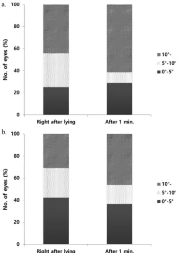 Fig. 4. Rotation degree of lens in the lying posture according to gaze direction.