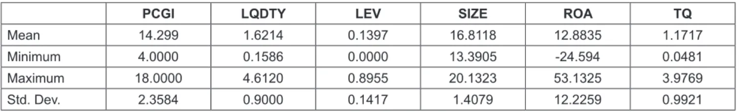Table  3  presents  the  correlation  between  variables  of the study. PCGI shows positive correlation as per our  expectations  with  CR,  SIZE,  ROA,  and  TQ