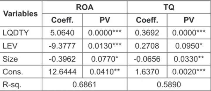 Table 6 describes the regression results of the effect of  PCGI on corporate performance calculated as ROA and TQ