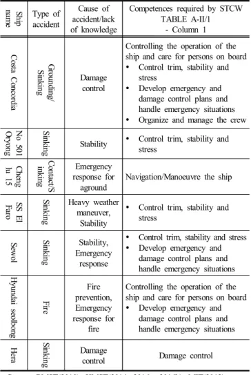 Table  3.  Analysis  of  cause  of  accidents