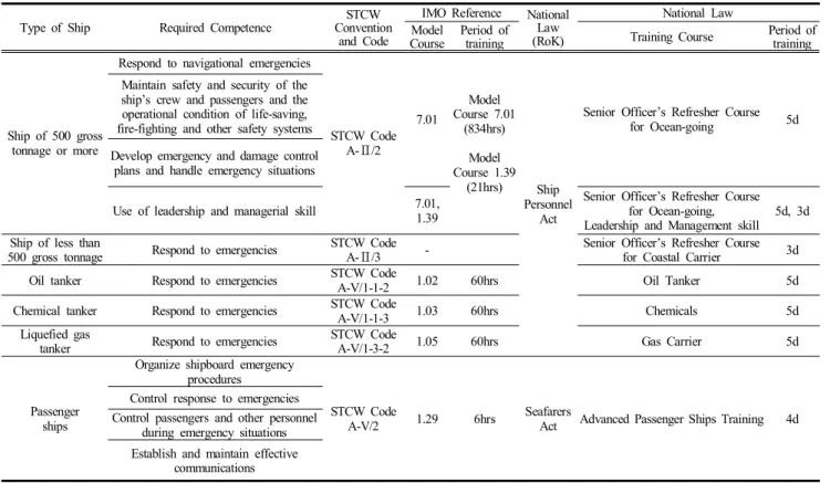 Table  4.  Comparison  of  the  requirement  of  the  international  convention  and  national  law