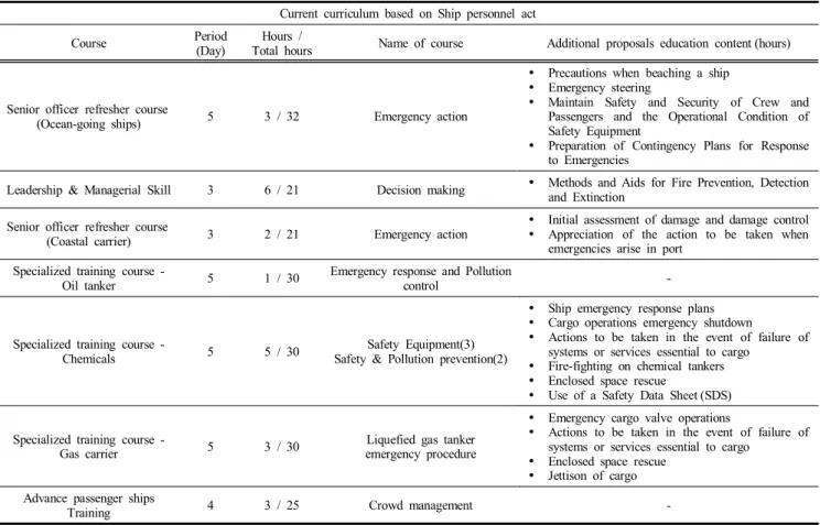 Table  5.  Needs  to  be  added  to  the  emergency  response  curriculum  (IMO,  2014;  IMO,  2017a)