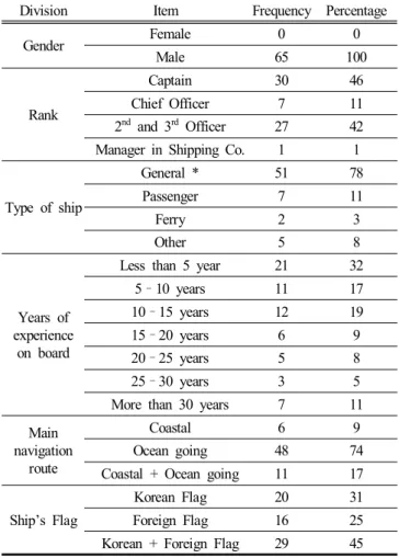 Table  9는 선장의 비상대응 능력과 관련하여 현재 해기 교 육의 미흡한 부분이 무엇인지를 질문하였고 그 결과이다. 