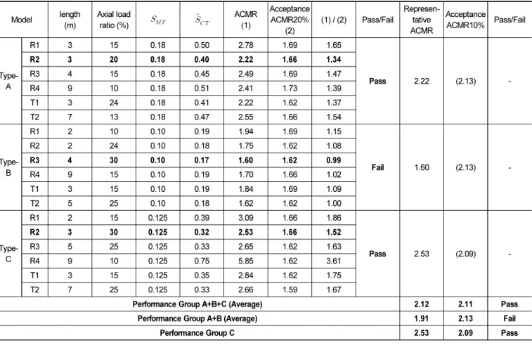 Fig. 14.  MCE collapse probability by axial force ratio