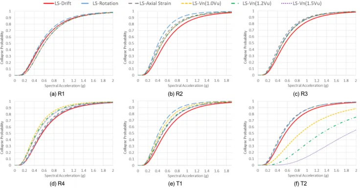 Fig. 15.  Seismic fragility curve for each type of failure (Type-A)