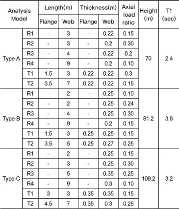 Table 1.  Characteristics of analysys model