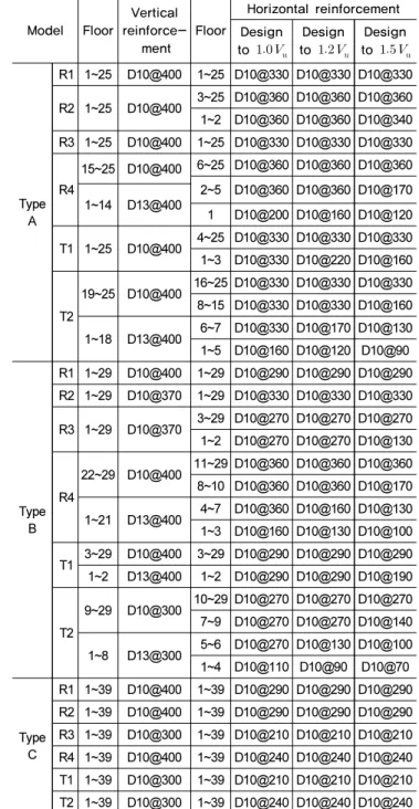 Table 5.  Reinforcement results of shear wall