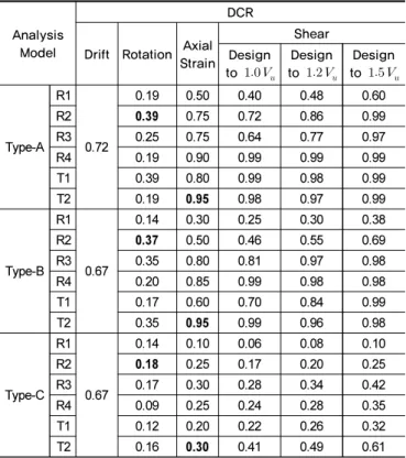 Table 6.  Design results for average response of 7 ground motions