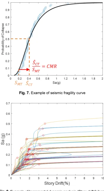 Fig. 7.  Example of seismic fragility curve