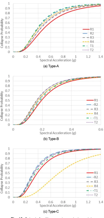 Fig. 13 과 Tables 7 and 8에서는 대한건축학회 공동주택 성능기반 내진 설계 지침에 따라 1.2배 요구전단력을 만족하도록 설계된 각각의 벽체모델 에 대하여 증분동적해석을 통한 지진취약도 분석결과를 나타내었다