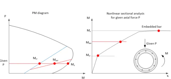 Fig. 1.  Crack moment, allowable crack moment, and ultimate moment