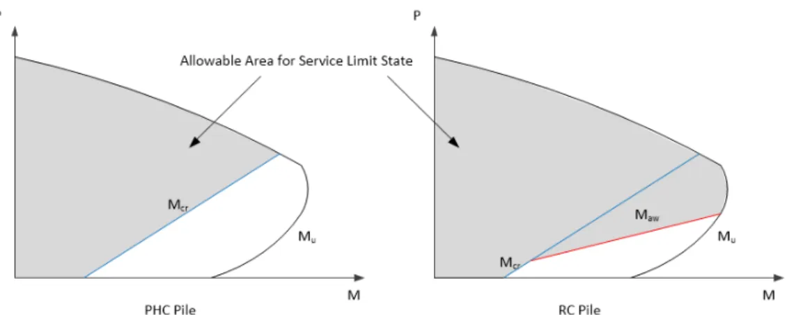 Fig. 3.  Effective shear depth and area (left : strength design method,  right : limit state design method)