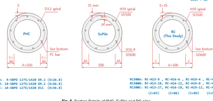 Fig. 7.  Comparisons of PM diagrams of PHC500A and coressponding  RC piles