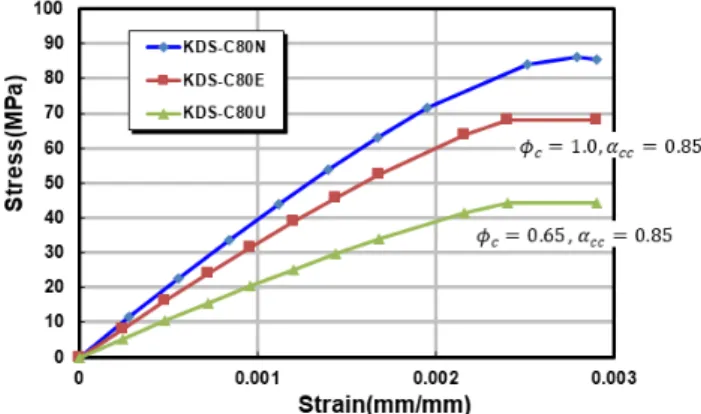 Fig. 12.  Used stress-strain curves of concrete; KDS-C80N for  nonlinear analysis, KDS-C80U for ultimate limit state,  KDS-C80E for extreme situation limit state