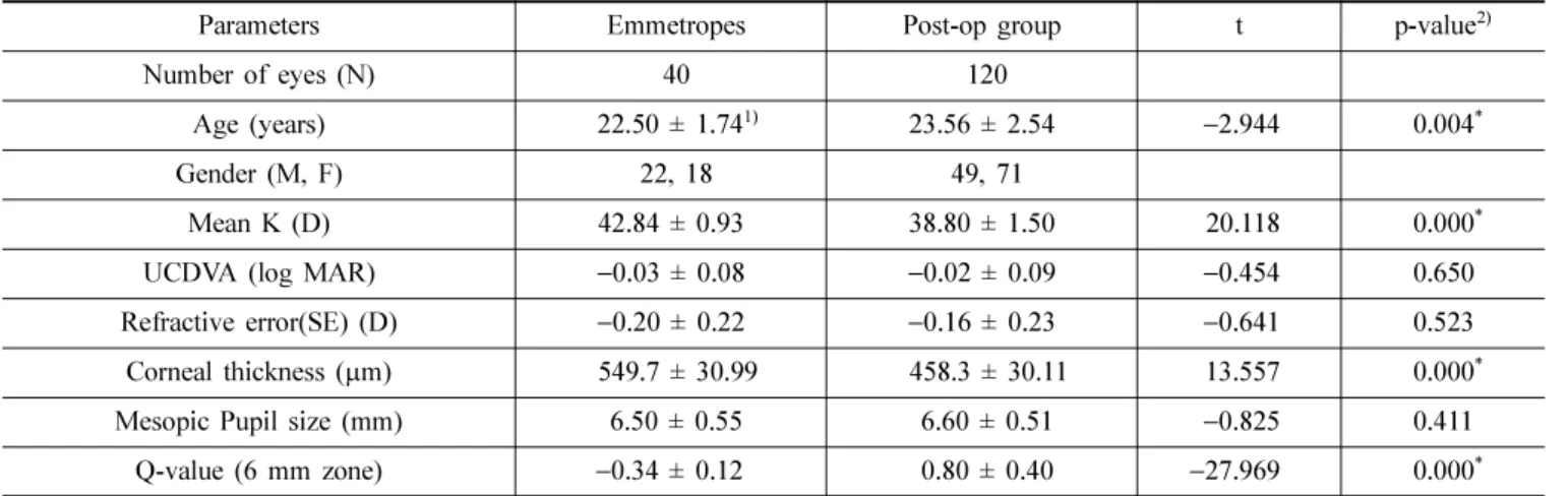 Table 2. Characteristics of post-refractive surgery group  Characteristics  Post-op group