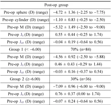 Table 4. The mean spherical equivalent values (M) as a function of visual field angle for emmetropes and two post-op groups at different eccentricities: Values are expressed in diopters (D)