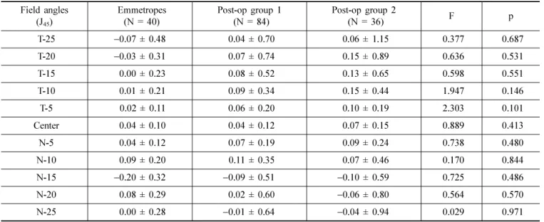 Table 6. The mean oblique astigmatism component (J 45 ) as a function of visual field angle for emmetropes and two post-op groups at different eccentricities: Values are expressed in diopters (D)