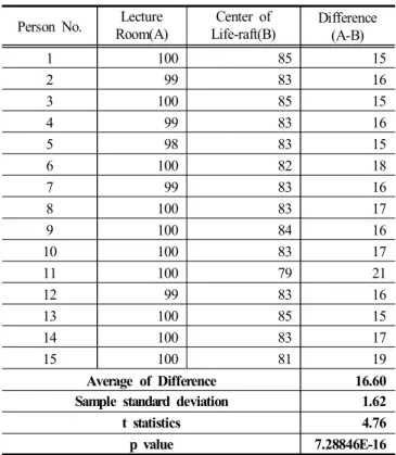 Table  3.  Corresponding  sample  verification  between  Lecture  Room  CPR  and  Center  of  Life-raft  CPR