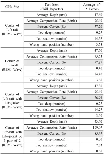 Table  5.  CPR  Fatigue  Survey  Results