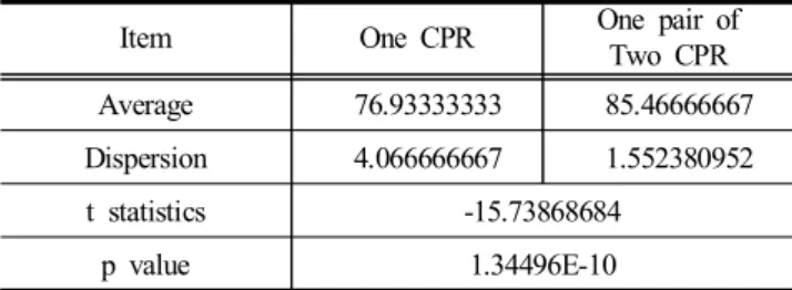 Table  7.  Descriptive  Statistics  between  one  CPR  and  one  pair  of  two  CPR  in  Life-raft