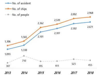 Fig.  1.  Statistical  Status  of  Marine  Accidents. 