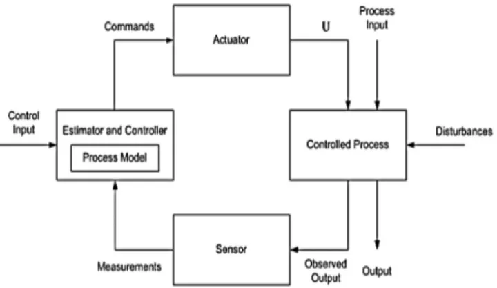 Fig.  2와 같이 Control  및 Feedback과 같은 상호작용에 의한 위 험요소 발견 및 원인분석을 수행하는데,  Stringfellow(2010)는  STPA를 기반으로 우주선의 화성착륙에 대한 사고,  목적,  위험,  Safety  constraint  등을 정의하고,  이를 통해 인적 조작결함 혹 은 부적절한 조작을 식별하였다