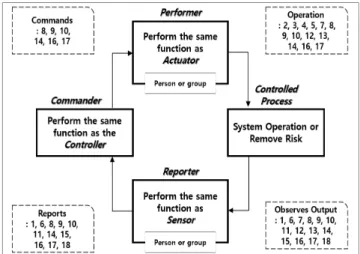 Fig.  4.  Control  Loop  with  Fire  Drill  Checklist  Items.