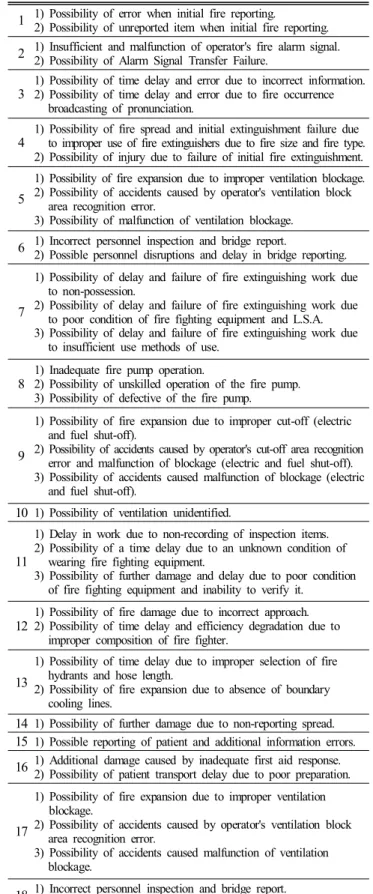 Table  2.  Precautions  and  improvement  point  of  checklist