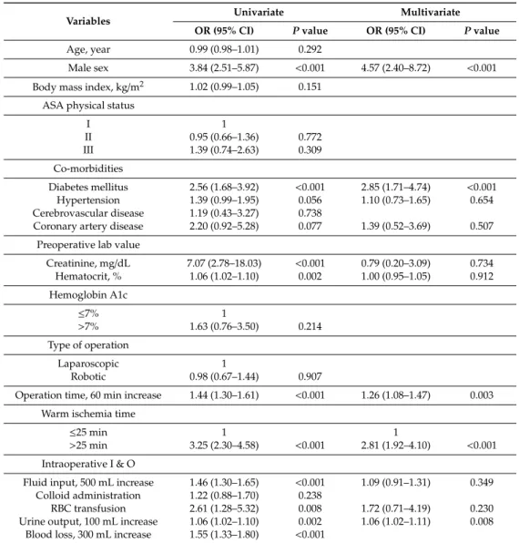 Table 1. Univariate and multivariate analyses of risk factors for acute kidney injury after minimally invasive partial nephrectomy (N = 884).