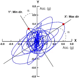Fig. 4.  Typical example of acceleration orbit of a 2-degree-of  freedom system used to compute maximum-minimum  spectra (TCU072 acceleration record[5] is used)