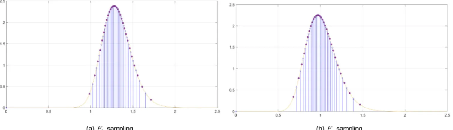Fig. 7.    and      sampling by using Latin Hypercube sampling method