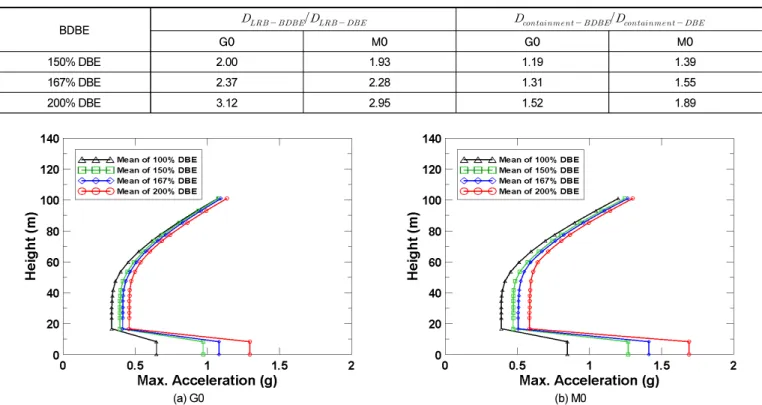Fig. 10.  Comparison of acceleration responses of seismically isolated NPP containment structure subjected to 100%, 150%, and 167% 