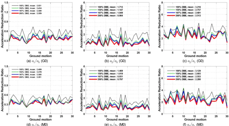 Fig. 11.  Comparison of acceleration reduction ratios of seismically isolated NPP containment structure subjected to G0 and M0 earthquake  group